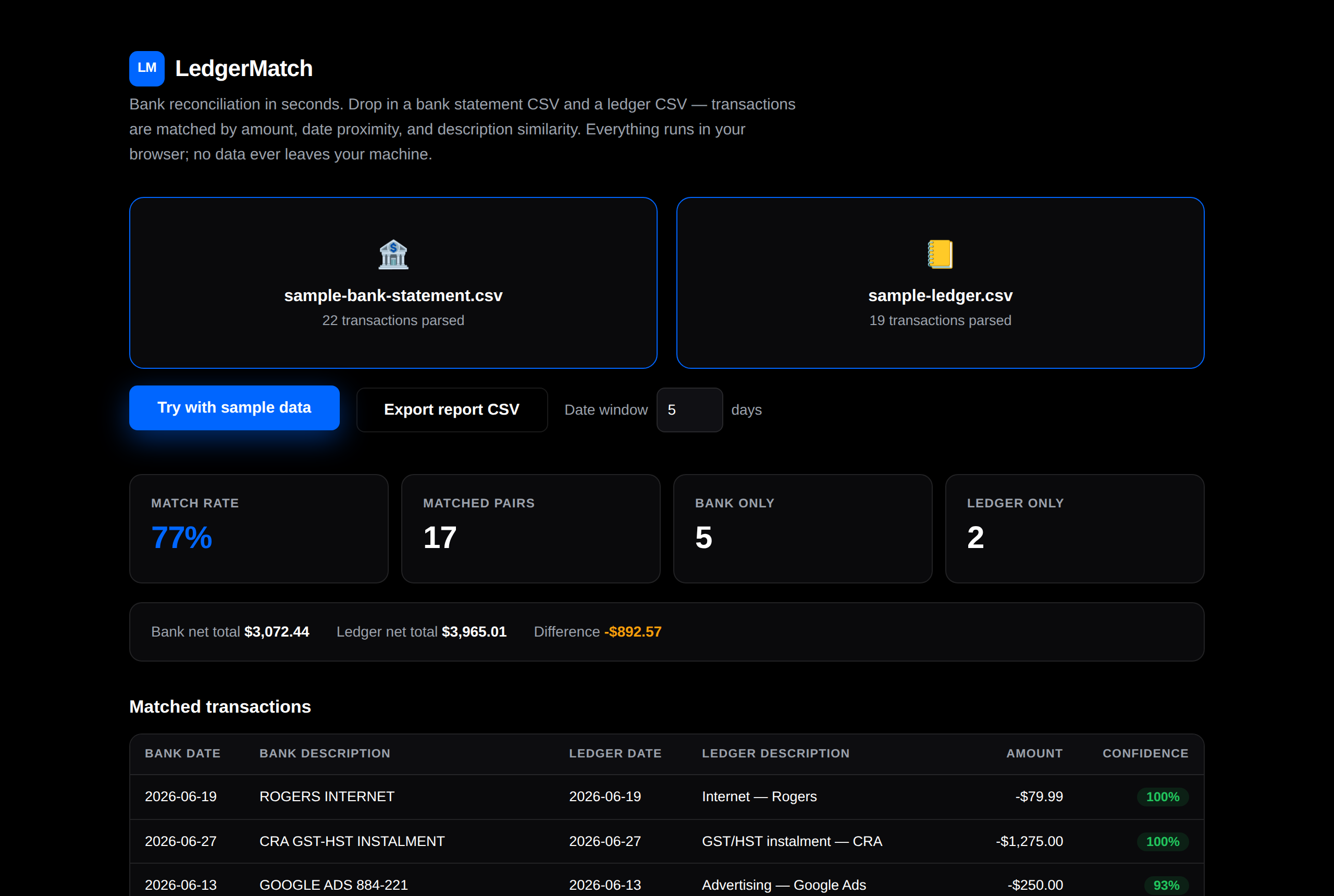 LedgerMatch — reconciliation dashboard showing match rate, matched transactions, and confidence scores